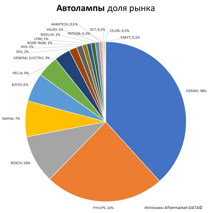 Aftermarket DATA Структура рынка автозапчастей 2019–2020. Доля рынка - Автолампы. Аналитика на chita.win-sto.ru