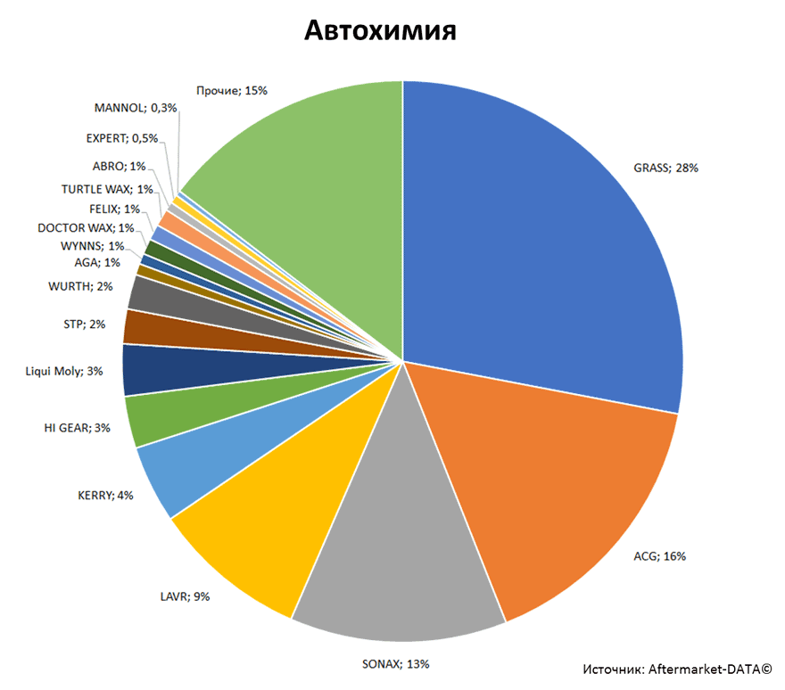 Aftermarket DATA Структура рынка автозапчастей 2019–2020. Доля рынка - Автохимия. Аналитика на chita.win-sto.ru