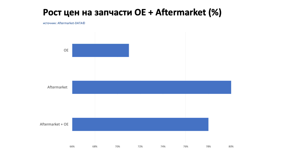 Рост цен на запчасти Aftermarket / OE. Аналитика на chita.win-sto.ru