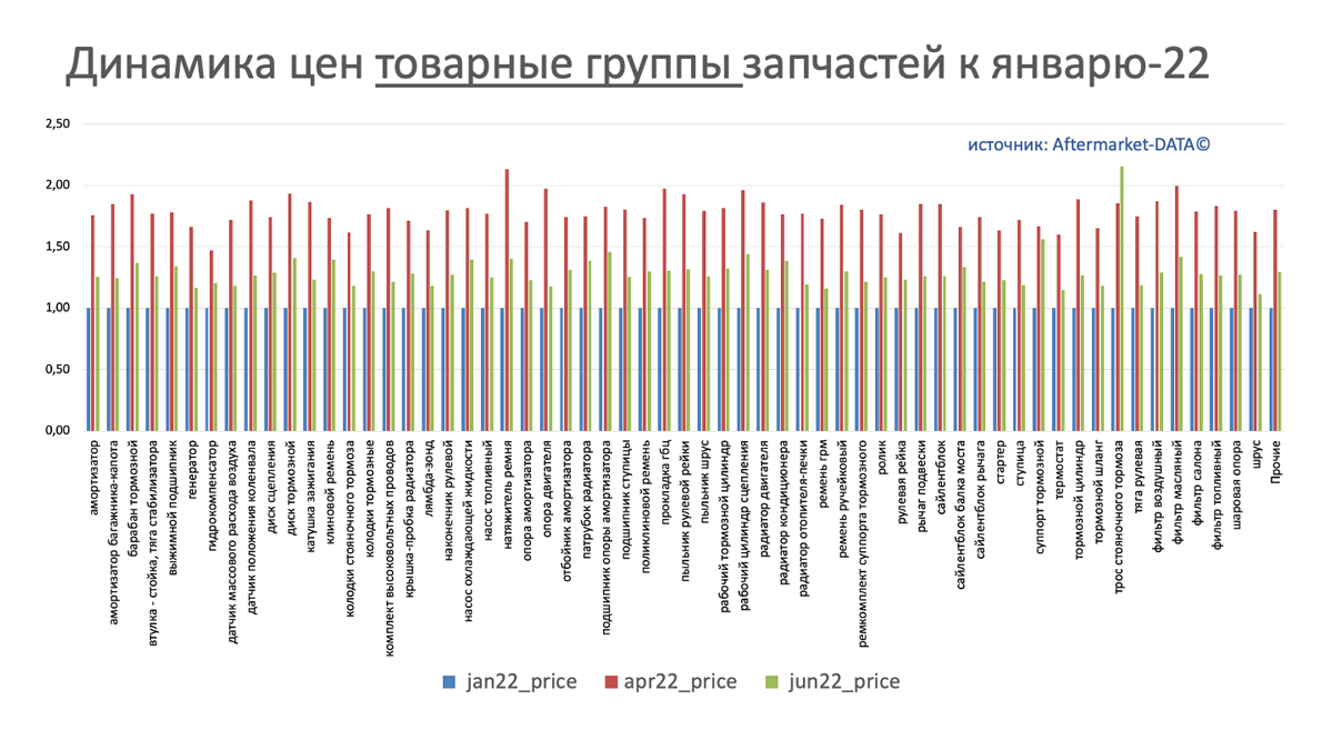 Динамика цен на запчасти в разрезе товарных групп июнь 2022. Аналитика на chita.win-sto.ru