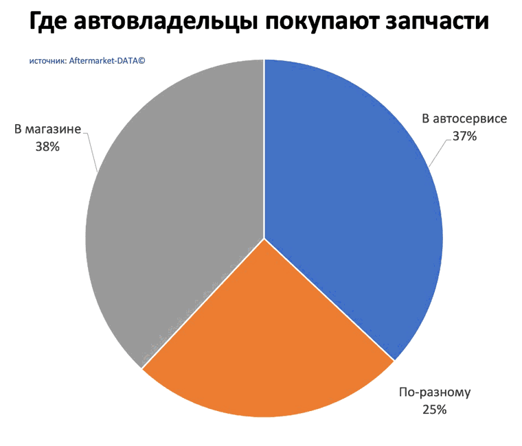 Исследование рынка Aftermarket 2022. Аналитика на chita.win-sto.ru