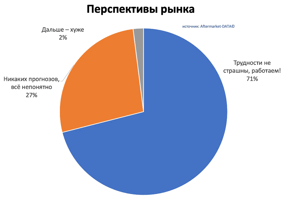 Исследование рынка Aftermarket 2022. Аналитика на chita.win-sto.ru