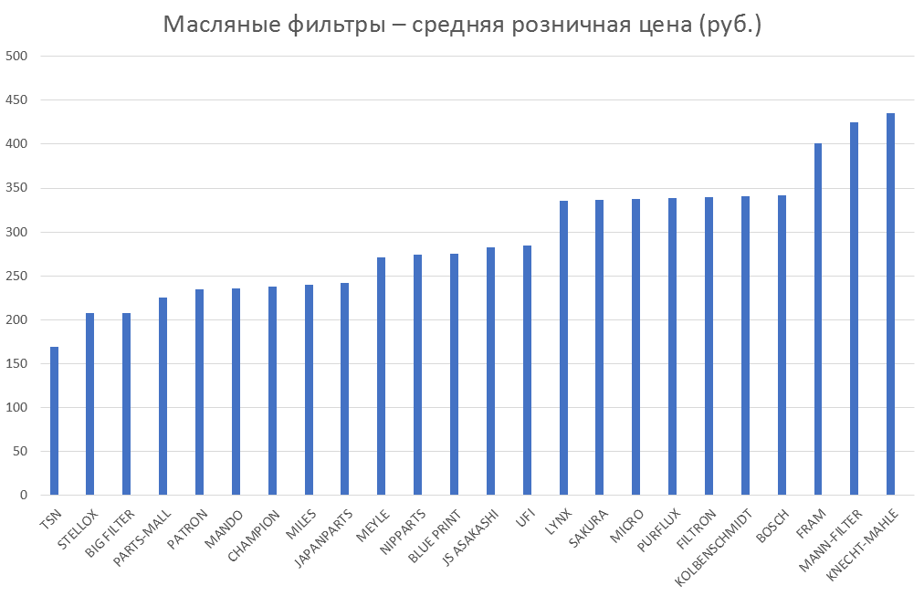 Масляные фильтры – средняя розничная цена. Аналитика на chita.win-sto.ru