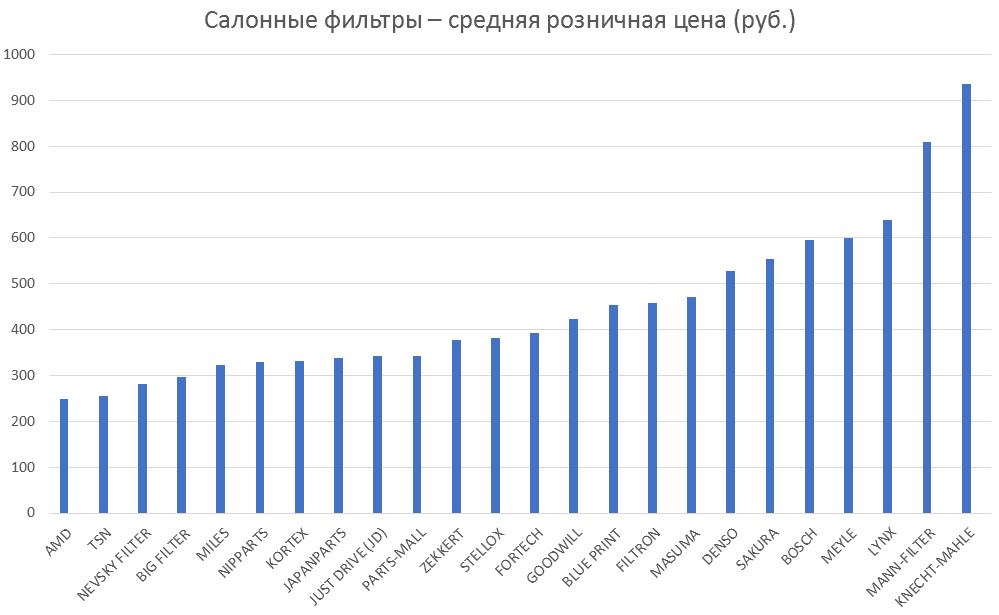 Салонные фильтры – средняя розничная цена. Аналитика на chita.win-sto.ru