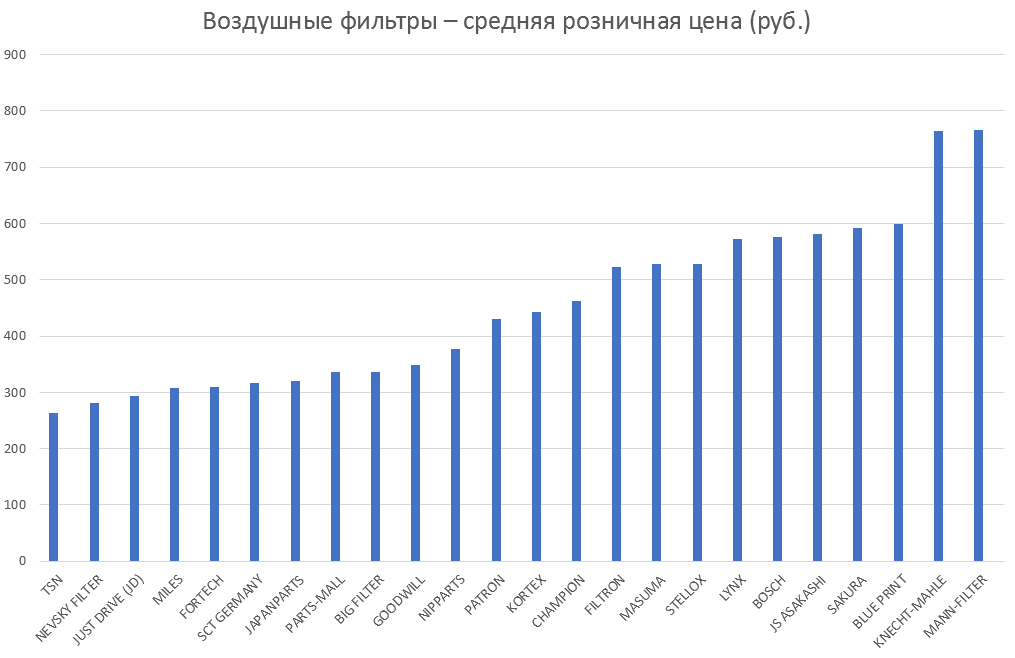 Воздушные фильтры – средняя розничная цена. Аналитика на chita.win-sto.ru