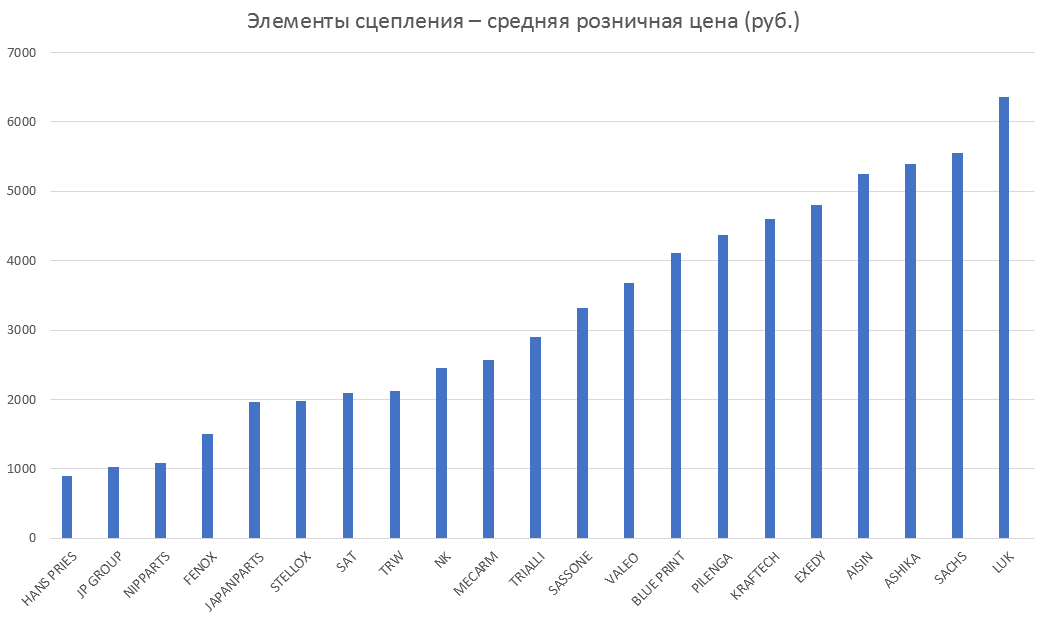 Элементы сцепления – средняя розничная цена. Аналитика на chita.win-sto.ru