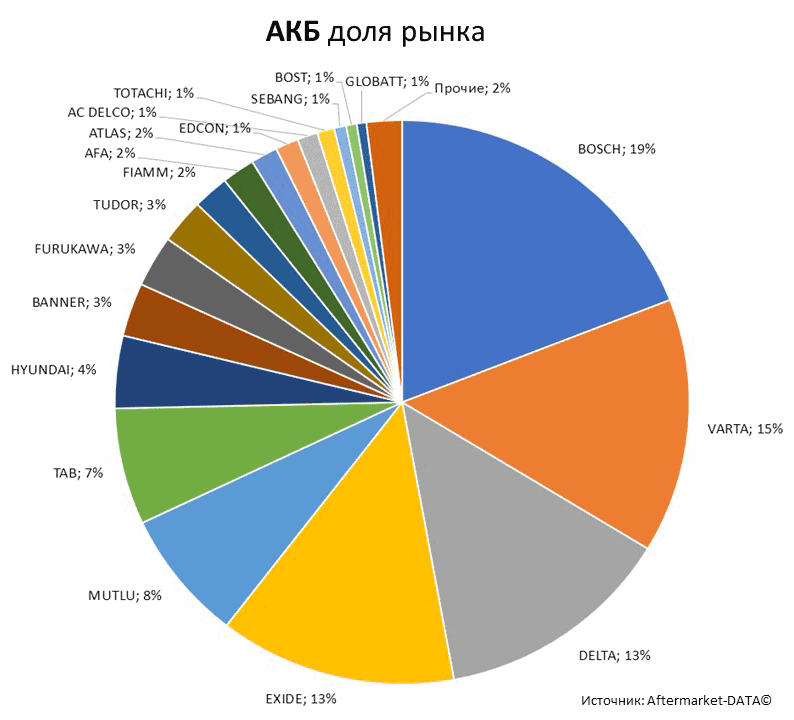 Aftermarket DATA Структура рынка автозапчастей 2019–2020. Доля рынка - АКБ . Аналитика на chita.win-sto.ru