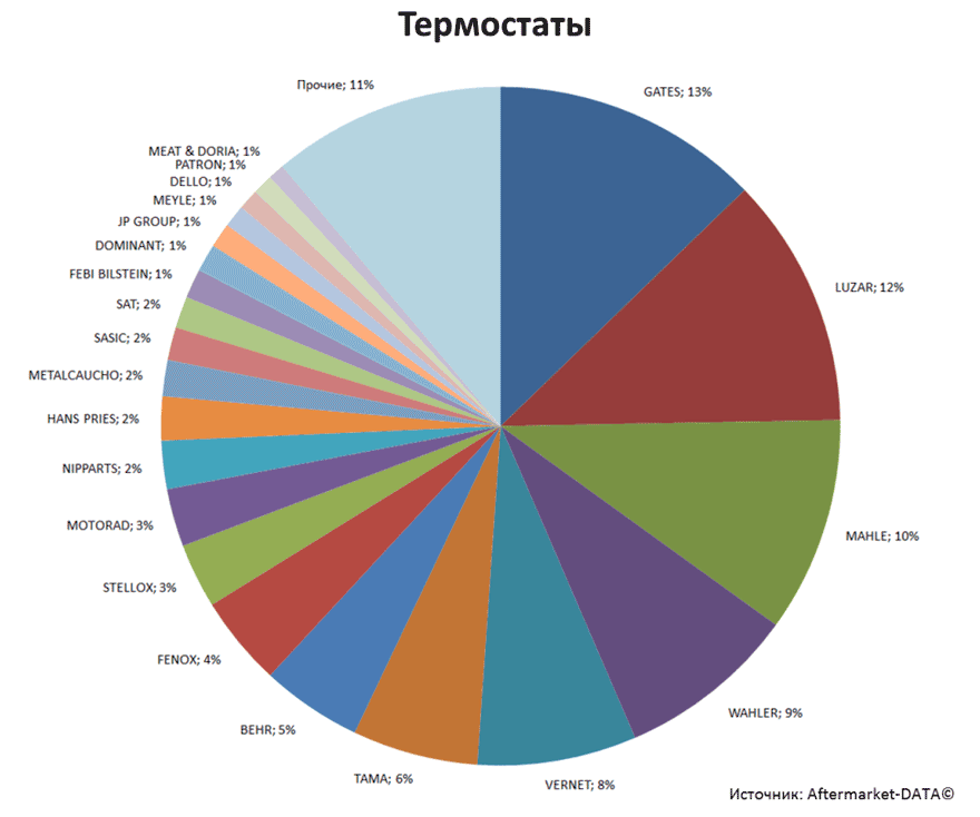 Aftermarket DATA Структура рынка автозапчастей 2019–2020. Доля рынка - Термостаты. Аналитика на chita.win-sto.ru