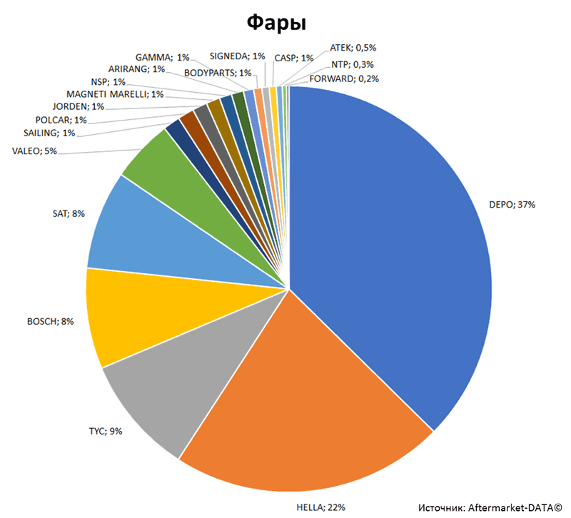 Aftermarket DATA Структура рынка автозапчастей 2019–2020. Доля рынка - Фары. Аналитика на chita.win-sto.ru