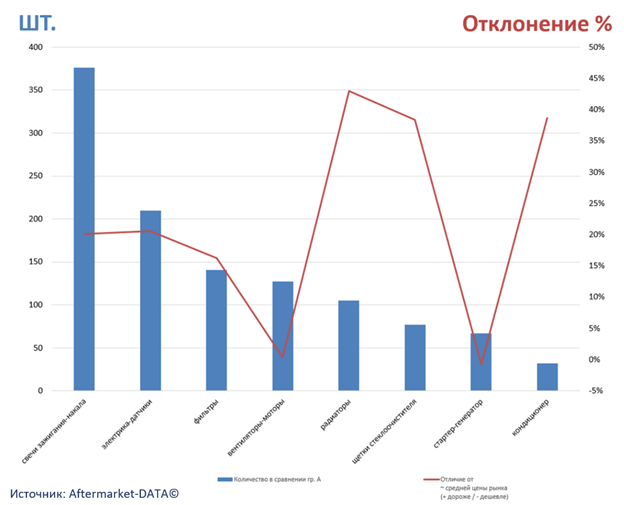 Экспресс-аналитика ассортимента DENSO. Аналитика на chita.win-sto.ru