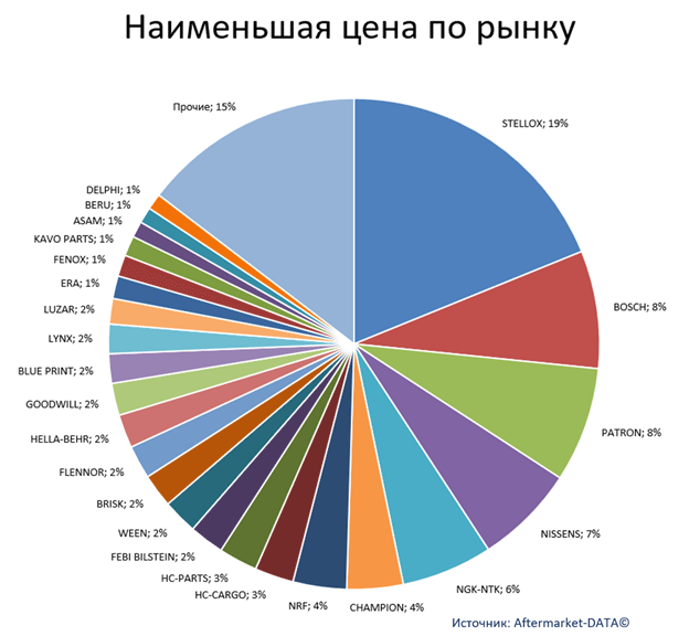 Экспресс-аналитика ассортимента DENSO. Аналитика на chita.win-sto.ru