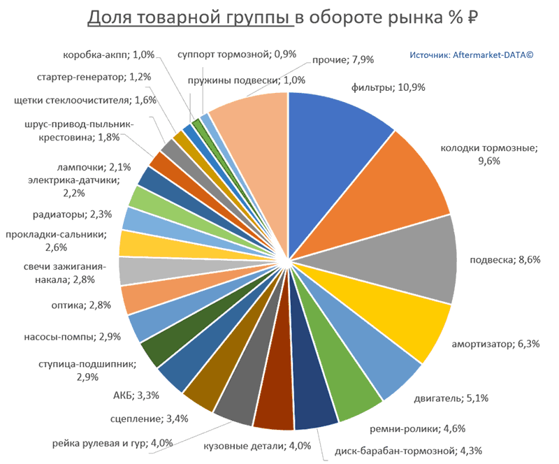 Структура Aftermarket август 2021. Доля товарной группы в обороте рынка % РУБ.  Аналитика на chita.win-sto.ru