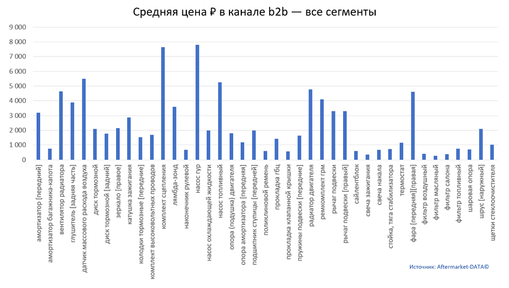 Структура Aftermarket август 2021. Средняя цена в канале b2b - все сегменты.  Аналитика на chita.win-sto.ru