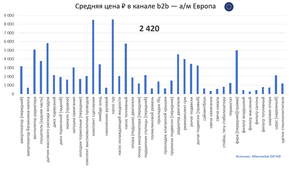 Структура Aftermarket август 2021. Средняя цена в канале b2b - Европа.  Аналитика на chita.win-sto.ru
