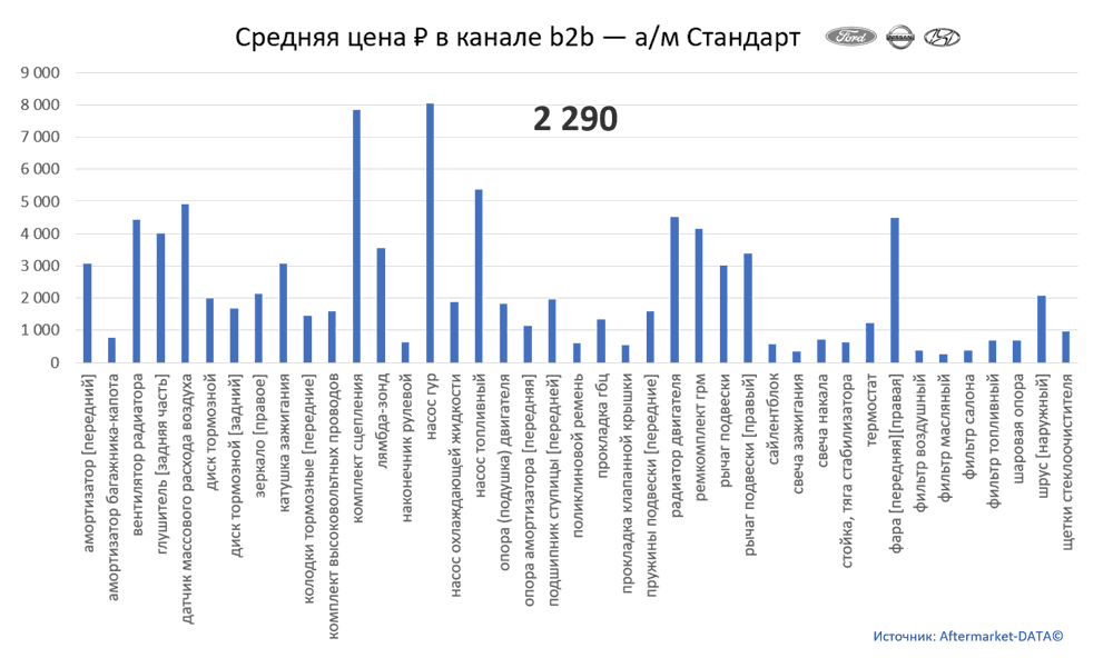 Структура Aftermarket август 2021. Средняя цена в канале b2b - Стандарт.  Аналитика на chita.win-sto.ru