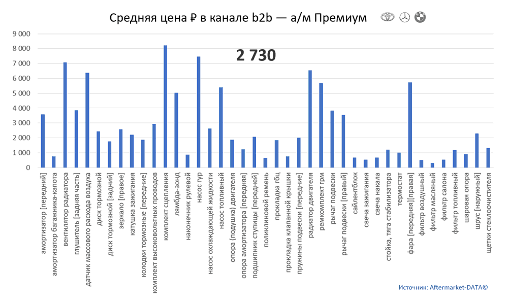 Структура Aftermarket август 2021. Средняя цена в канале b2b - Премиум.  Аналитика на chita.win-sto.ru