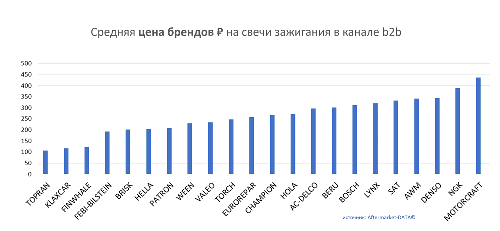 Средняя цена брендов на свечи зажигания в канале b2b.  Аналитика на chita.win-sto.ru