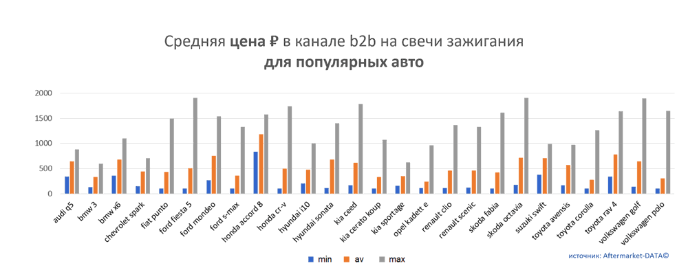 Средняя цена на свечи зажигания в канале b2b для популярных авто.  Аналитика на chita.win-sto.ru