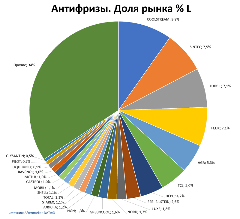 Антифризы доля рынка по производителям. Аналитика на chita.win-sto.ru