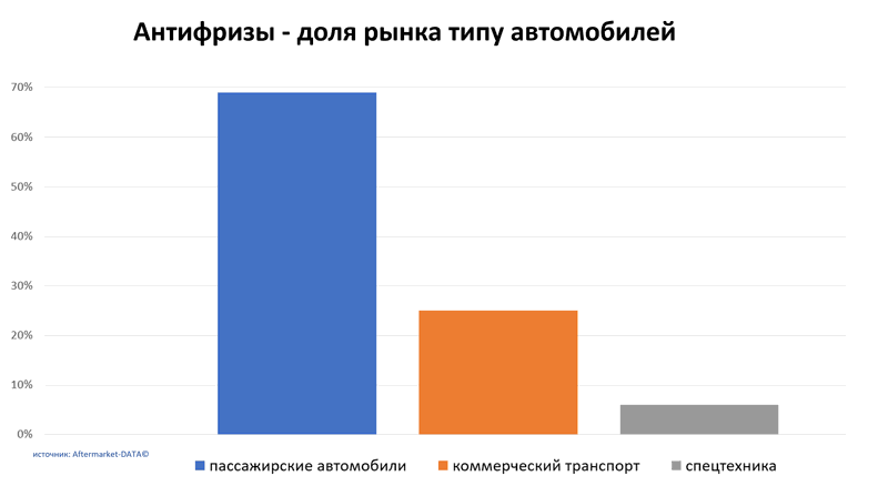 Антифризы доля рынка по типу автомобиля. Аналитика на chita.win-sto.ru