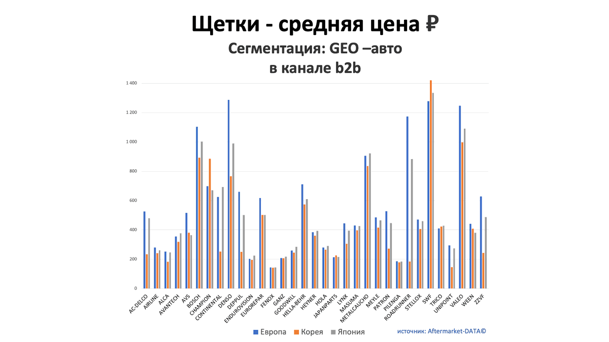 Щетки - средняя цена, руб. Аналитика на chita.win-sto.ru