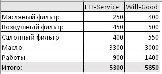Сравнить стоимость ремонта FitService  и ВилГуд на chita.win-sto.ru