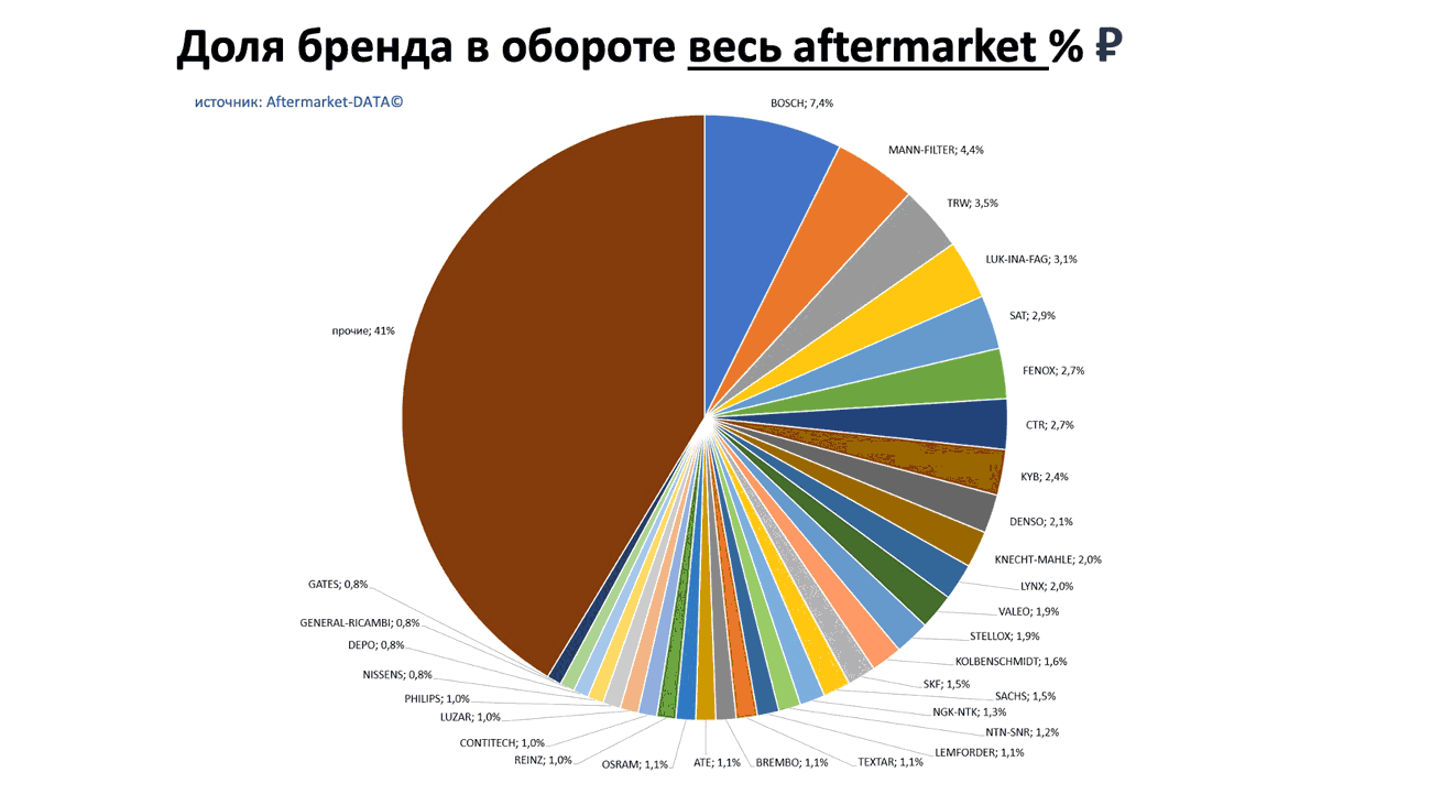 Доли брендов в общем обороте Aftermarket РУБ. Аналитика на chita.win-sto.ru