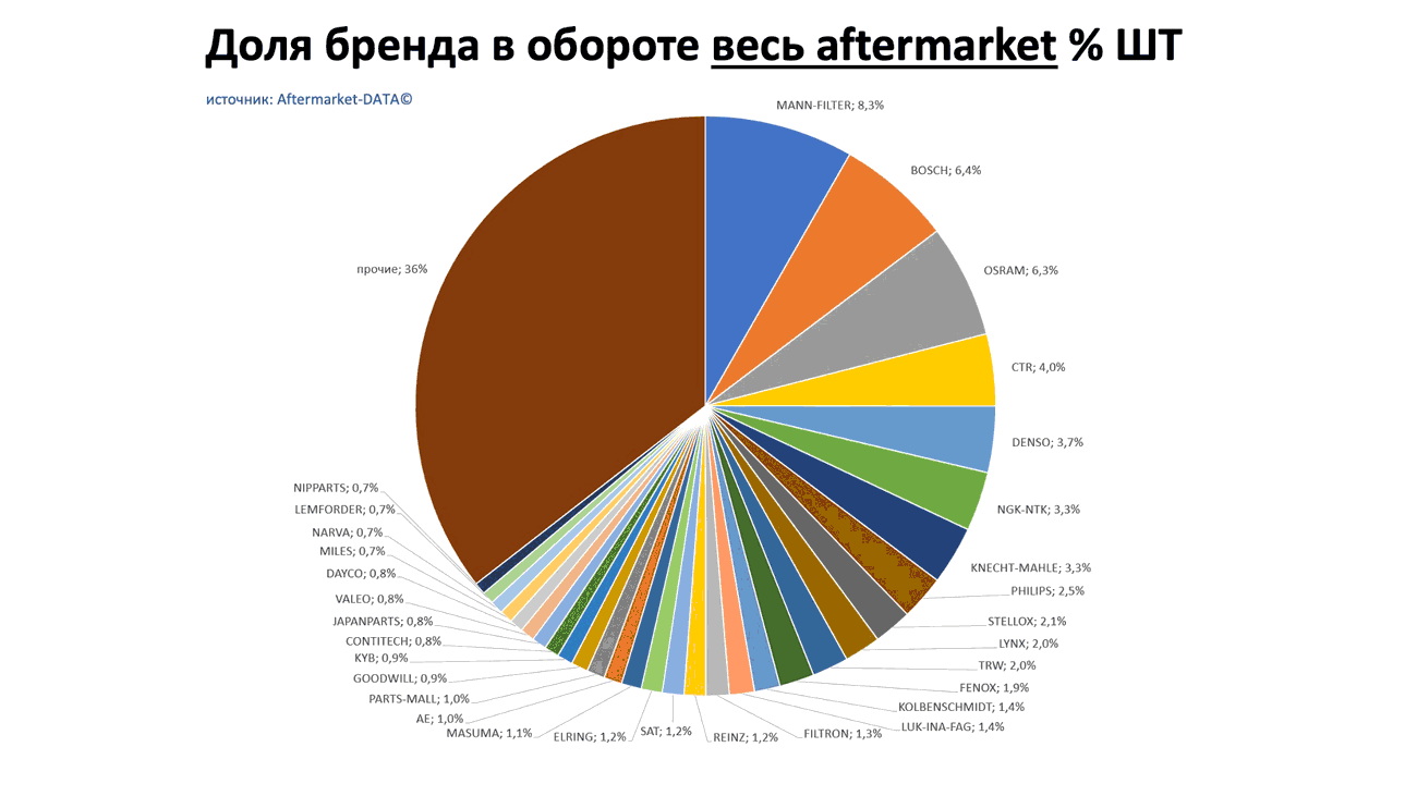 Доли брендов в общем обороте Aftermarket ШТ. Аналитика на chita.win-sto.ru