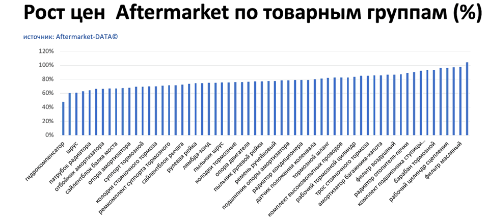 Рост цен на запчасти Aftermarket по основным товарным группам. Аналитика на chita.win-sto.ru