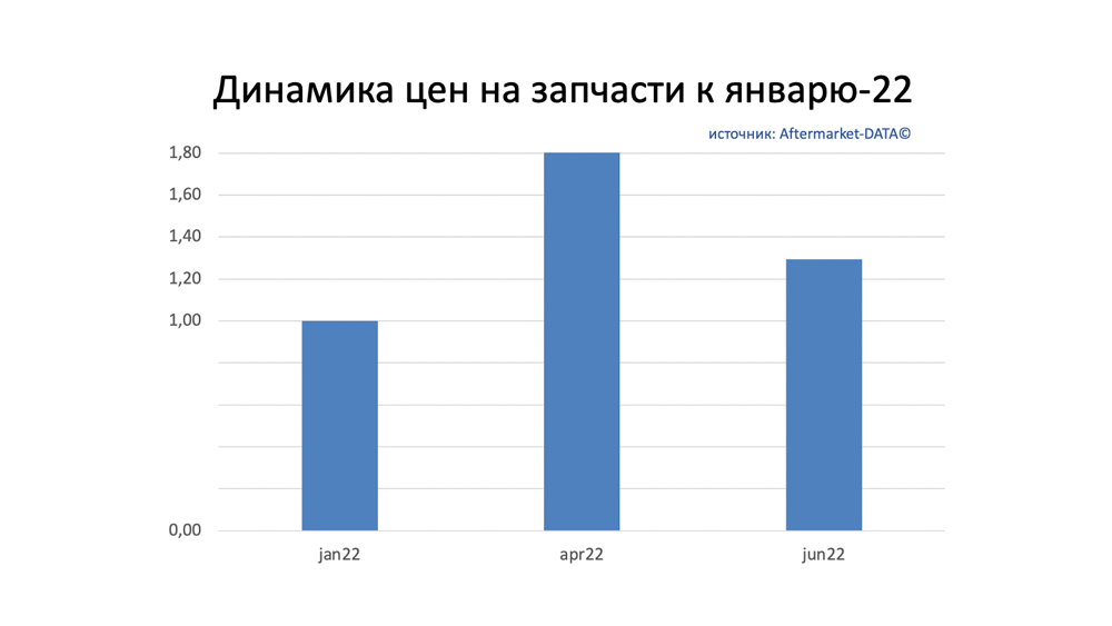 Динамика цен на запчасти июнь 2022. Аналитика на chita.win-sto.ru