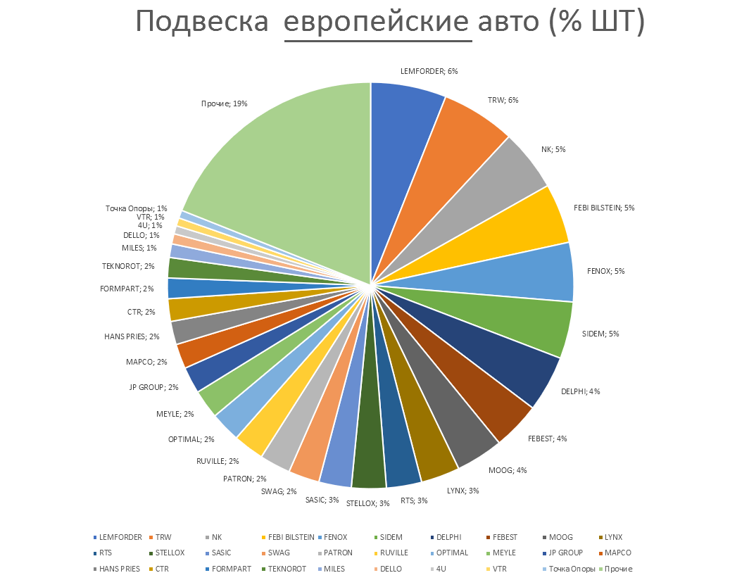 Подвеска на европейские автомобили. Аналитика на chita.win-sto.ru
