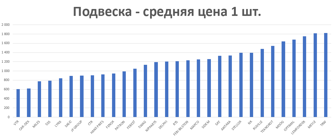 Подвеска - средняя цена 1 шт. руб. Аналитика на chita.win-sto.ru